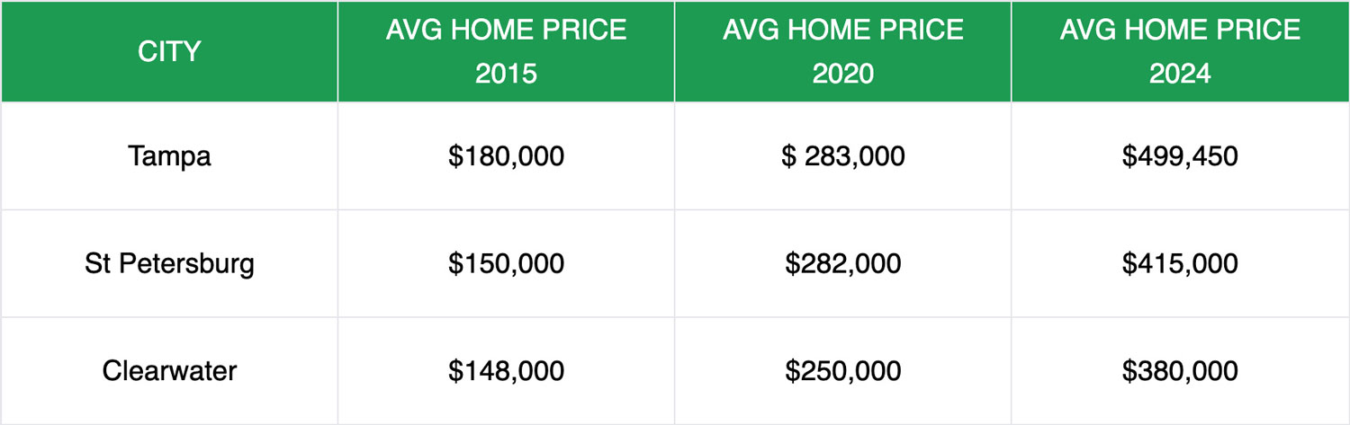 Tampa Bay Real Estate Investors
